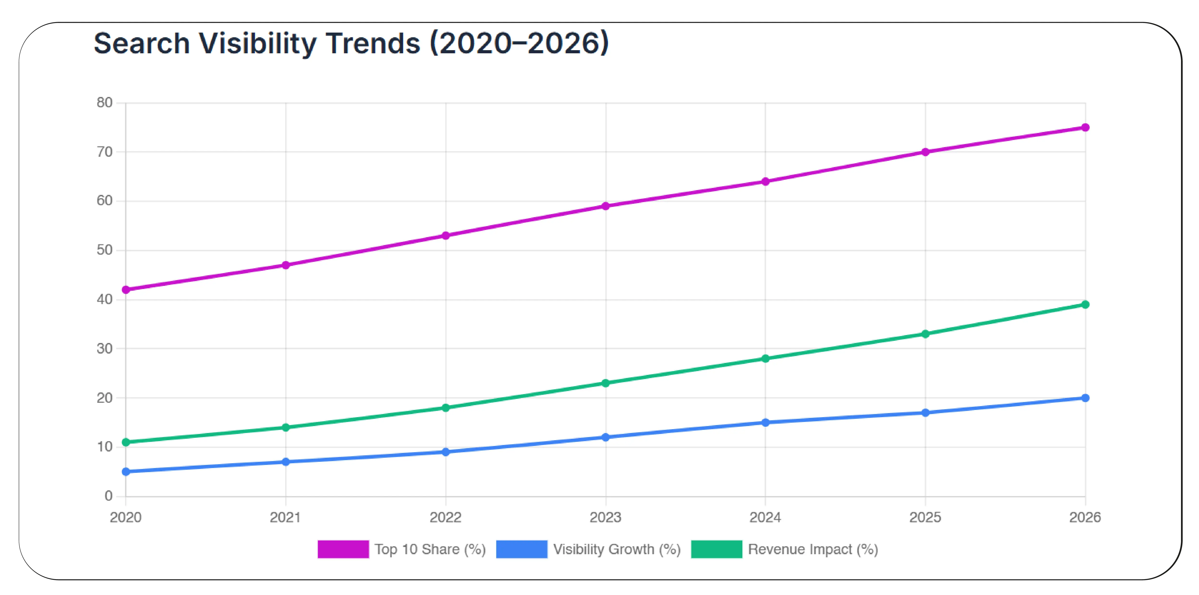 How Does Ranking Visibility Influence Revenue Growth